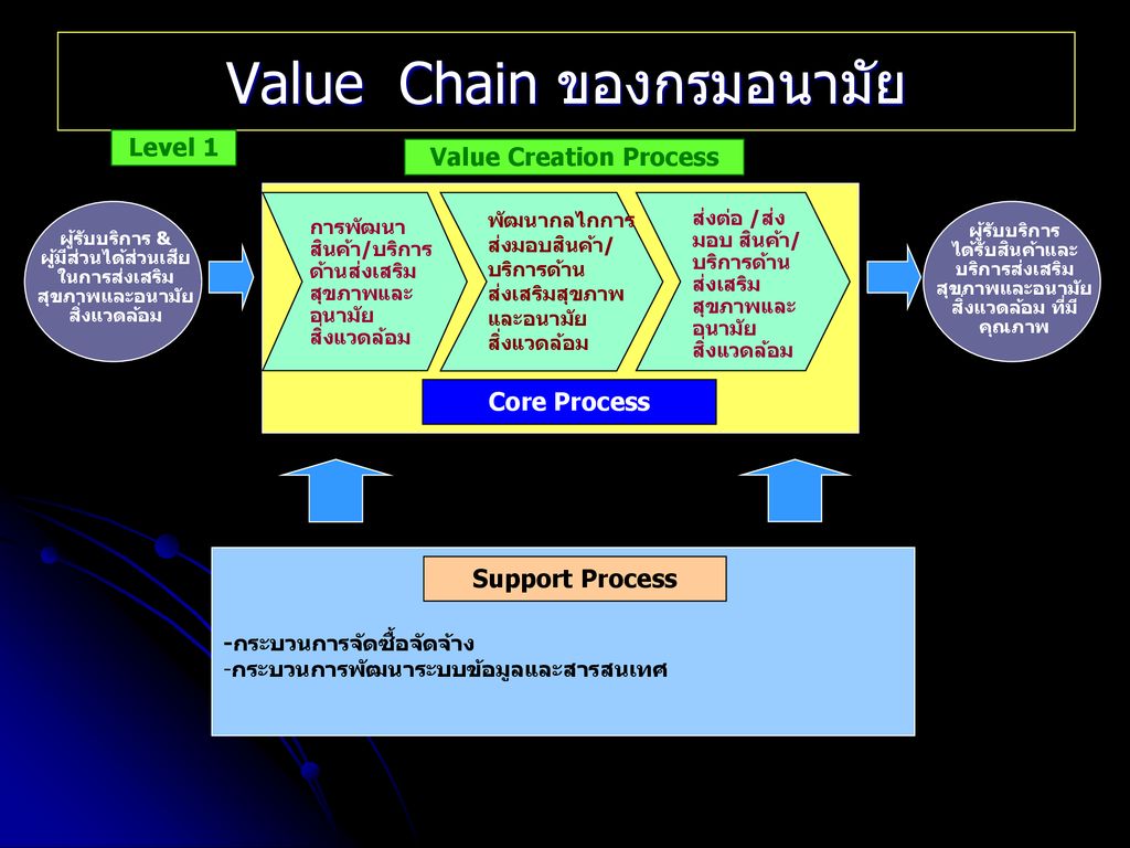 Value Chain ของกรมอนามัย