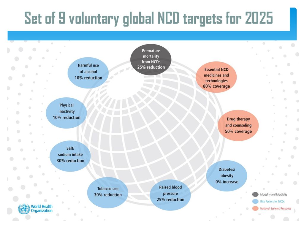 Set of 9 voluntary global NCD targets for 2025