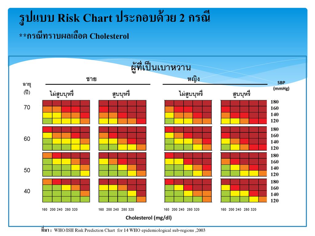 รูปแบบ Risk Chart ประกอบด้วย 2 กรณี **กรณีทราบผลเลือด Cholesterol