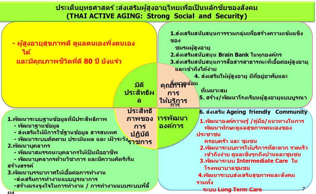 ประเด็นยุทธศาสตร์ :ส่งเสริมผู้สูงอายุไทยเพื่อเป็นหลักชัยของสังคม