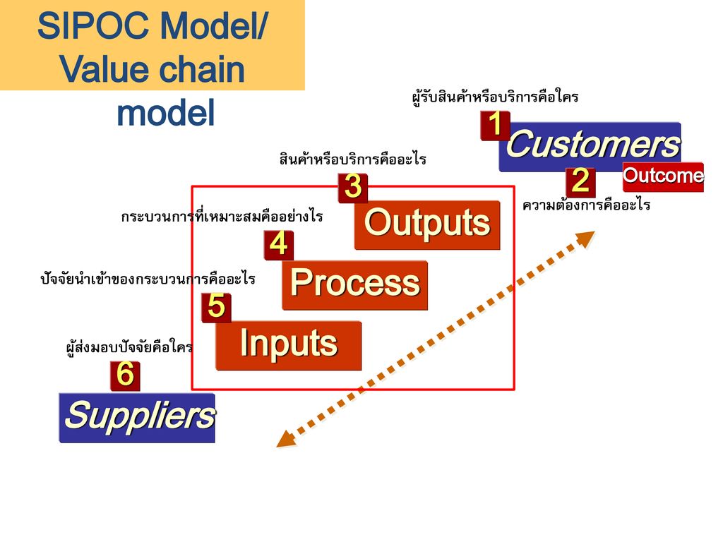 SIPOC Model/ Value chain model Customers Outputs Process Inputs