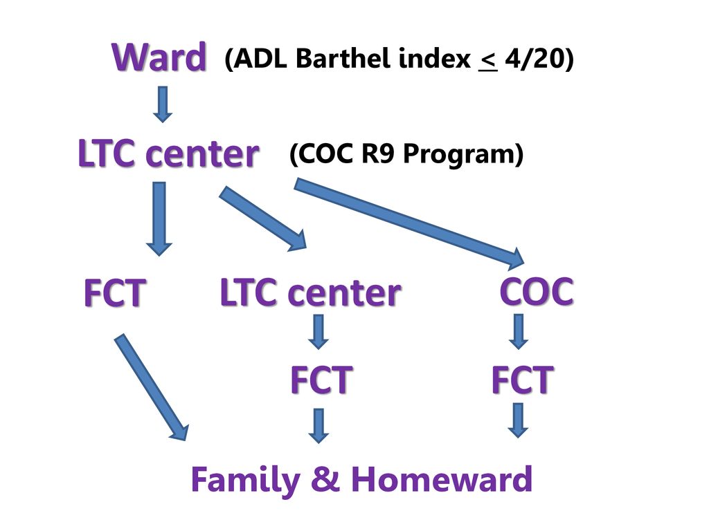(ADL Barthel index < 4/20)