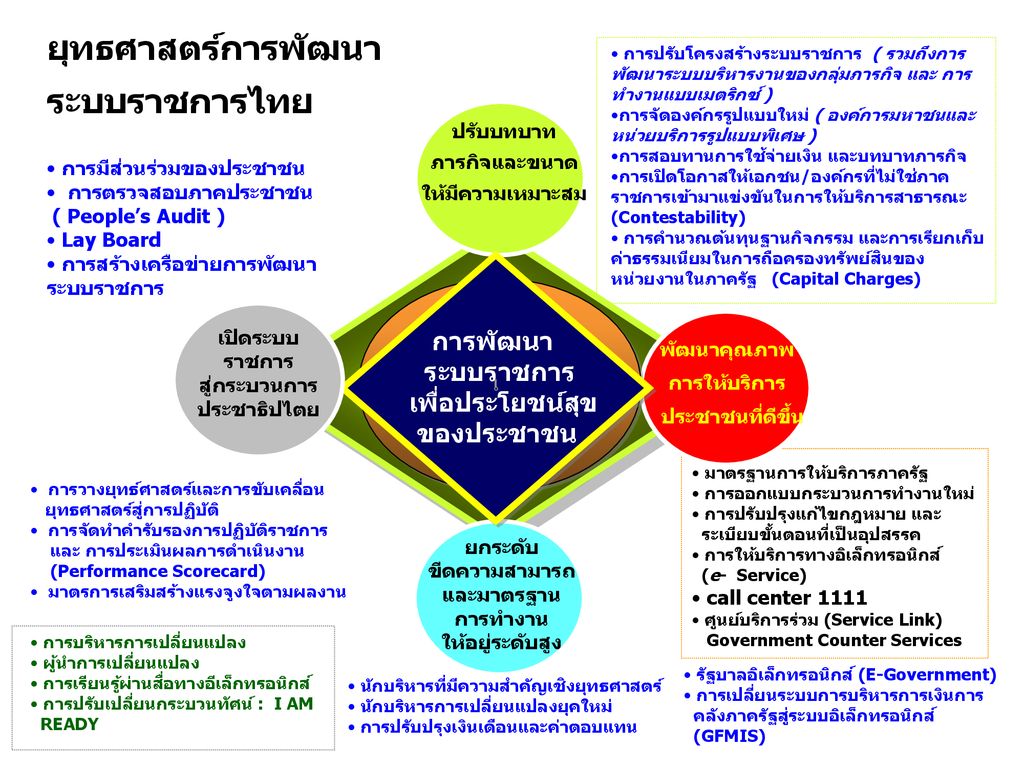 ยุทธศาสตร์การพัฒนา ระบบราชการไทย เ การพัฒนา ระบบราชการ
