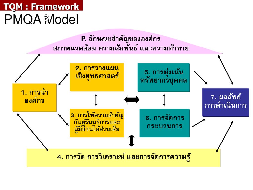 PMQA Model 2. การวางแผน 5. การมุ่งเน้น เชิงยุทธศาสตร์ ทรัพยากรบุคคล