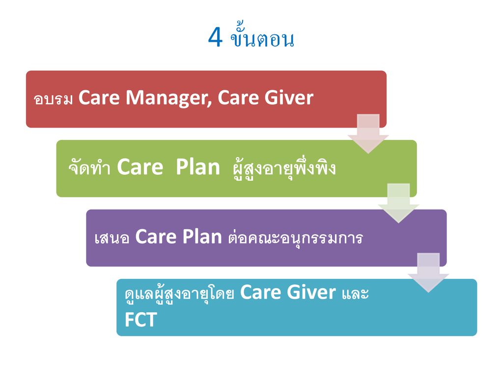 อบรม Care Manager, Care Giver จัดทำ Care Plan ผู้สูงอายุพึ่งพิง