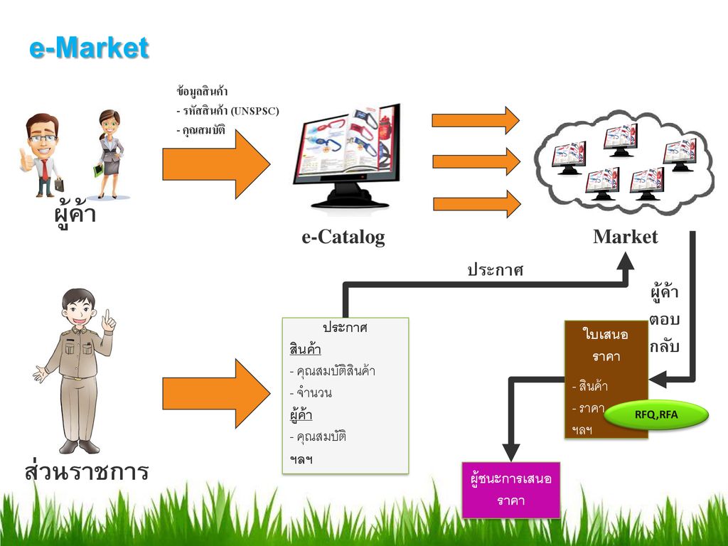 e-Market ผู้ค้า ส่วนราชการ e-Catalog Market ประกาศ ใบเสนอราคา สินค้า