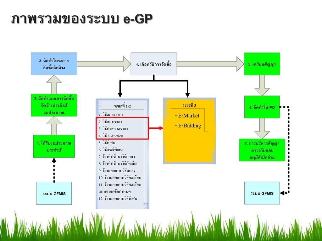 ภาพรวมของระบบ e-GP