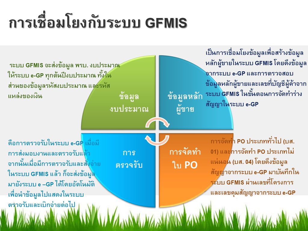 การเชื่อมโยงกับระบบ GFMIS