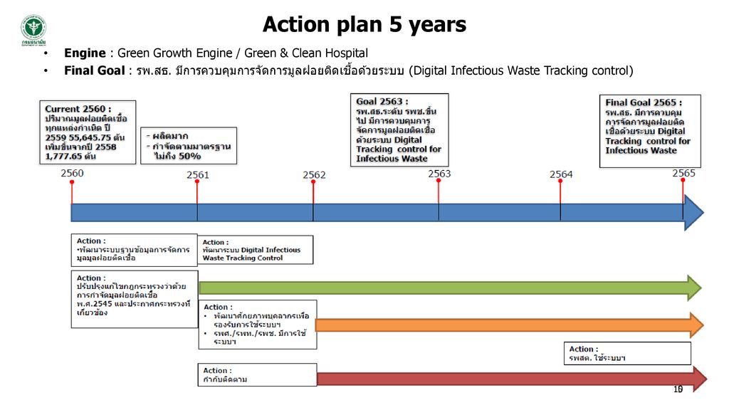 Action plan 5 years Engine : Green Growth Engine / Green & Clean Hospital.