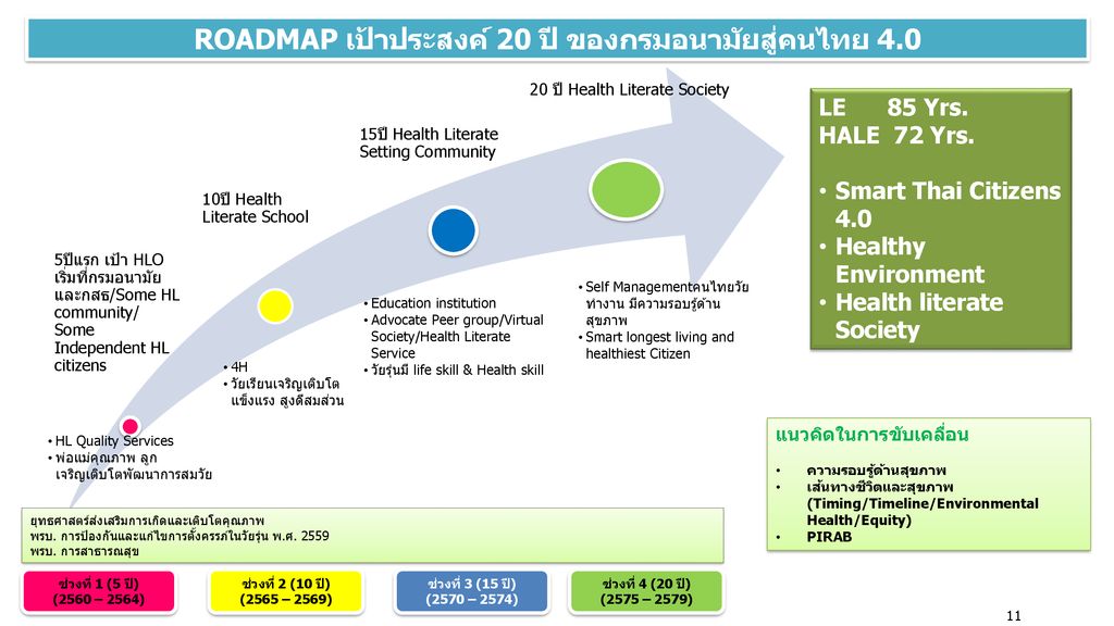 ROADMAP เป้าประสงค์ 20 ปี ของกรมอนามัยสู่คนไทย 4.0