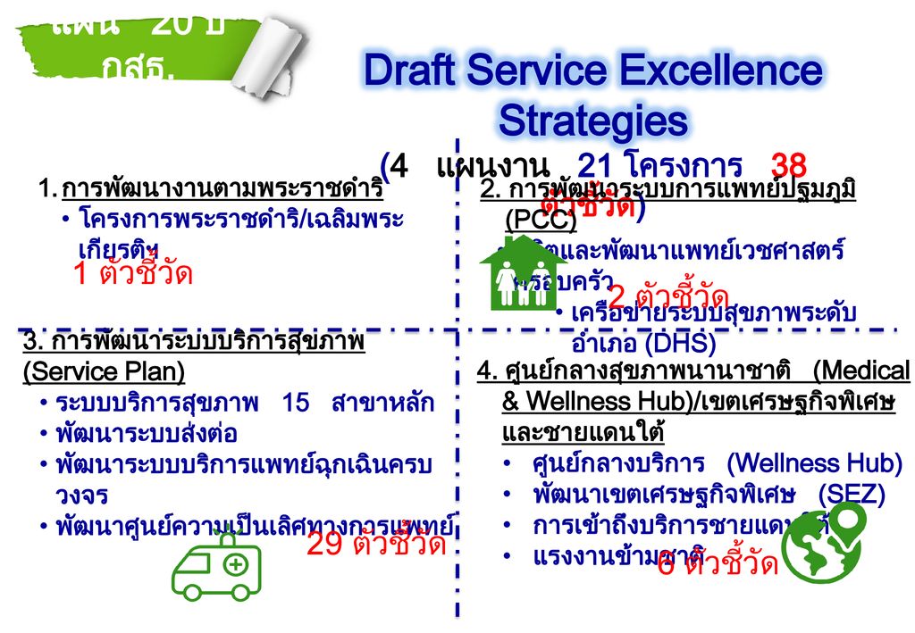 Draft Service Excellence Strategies (4 แผนงาน 21 โครงการ 38 ตัวชี้วัด)