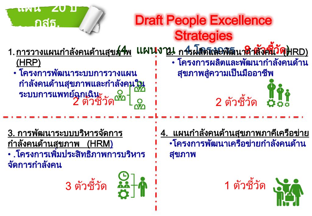 Draft People Excellence Strategies (4 แผนงาน 4 โครงการ 8 ตัวชี้วัด)