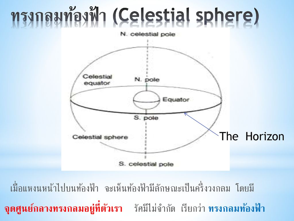 ทรงกลมท้องฟ้า (Celestial sphere)