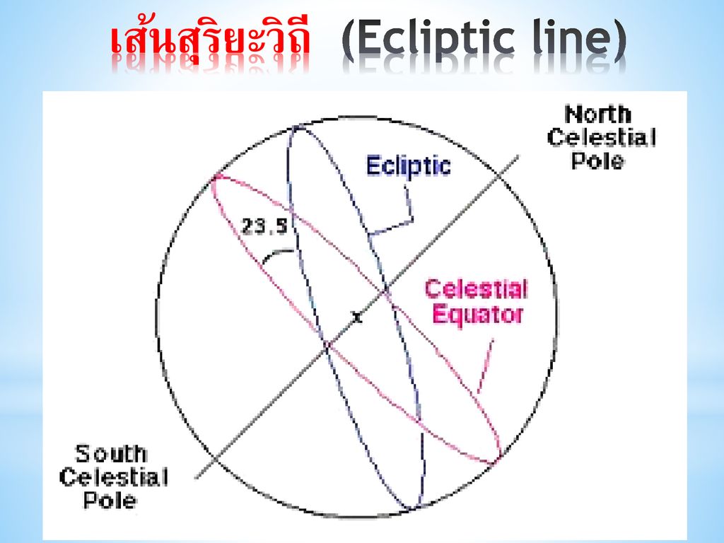 เส้นสุริยะวิถี (Ecliptic line)