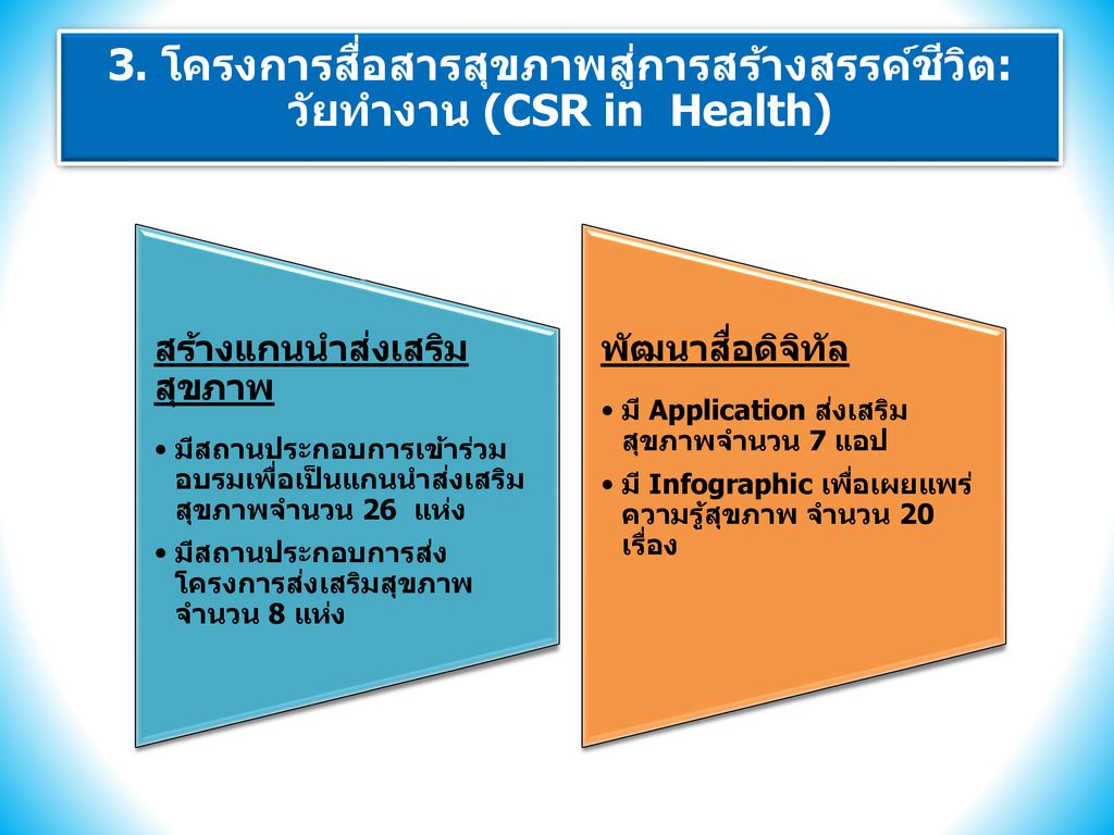 3. โครงการสื่อสารสุขภาพสู่การสร้างสรรค์ชีวิต: วัยทำงาน (CSR in Health)