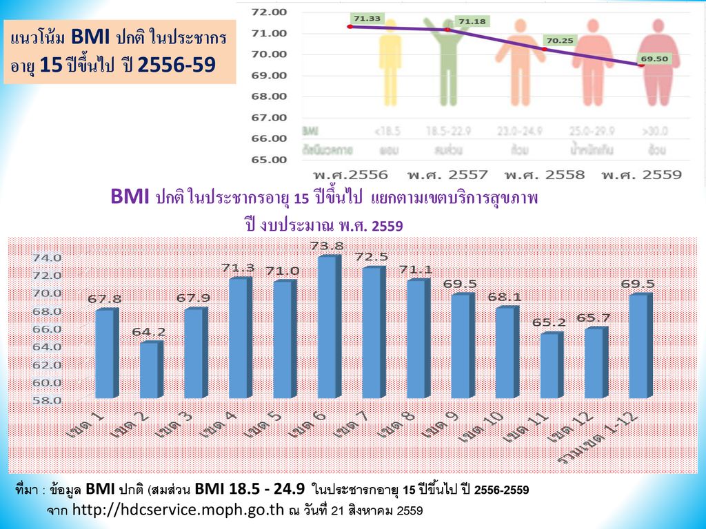 BMI ปกติ ในประชากรอายุ 15 ปีขึ้นไป แยกตามเขตบริการสุขภาพ