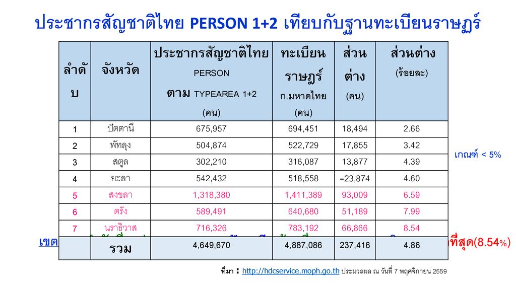 ประชากรสัญชาติไทย PERSON 1+2 เทียบกับฐานทะเบียนราษฏร์