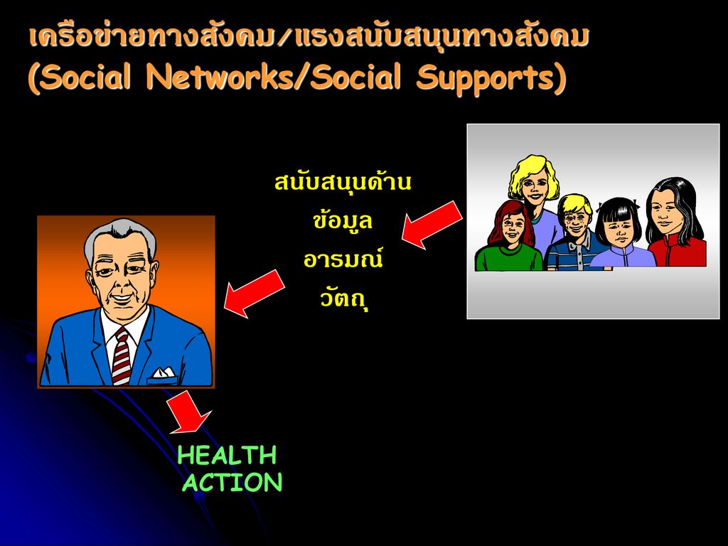 เครือข่ายทางสังคม/แรงสนับสนุนทางสังคม