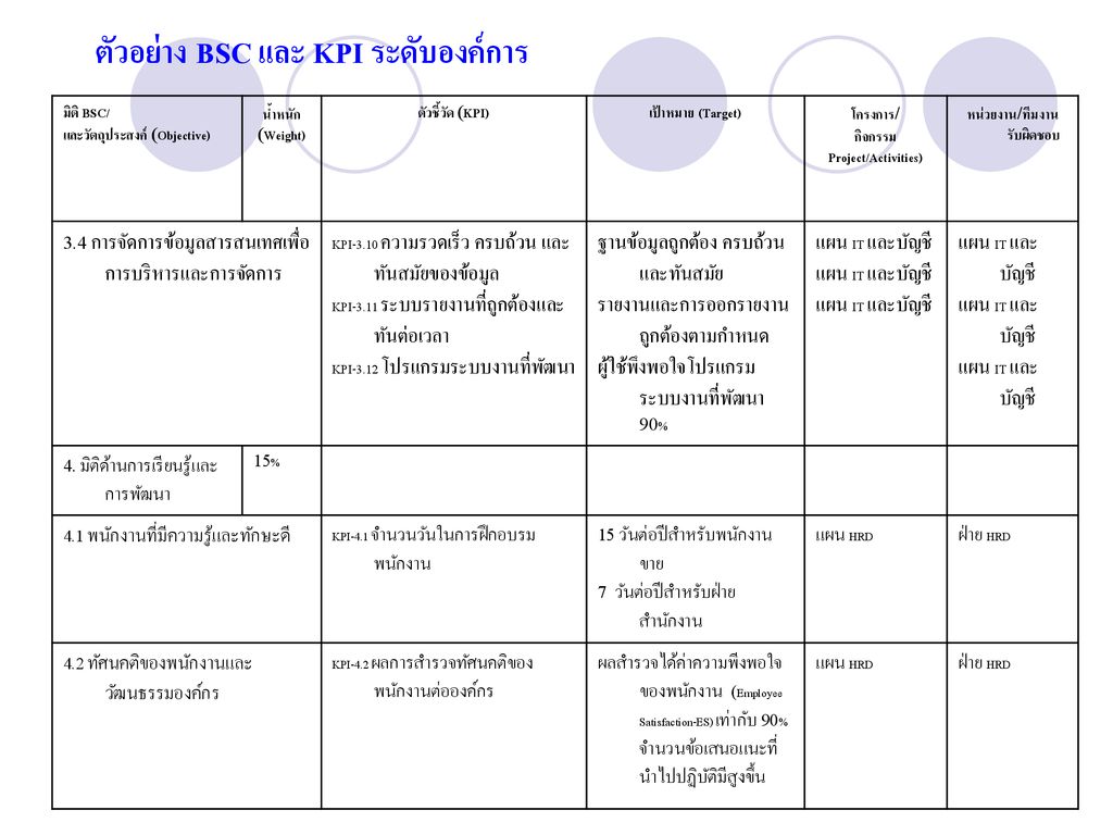 ตัวอย่าง BSC และ KPI ระดับองค์การ