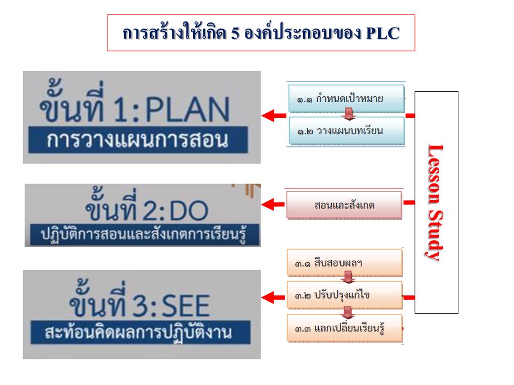 การสร้างให้เกิด 5 องค์ประกอบของ PLC