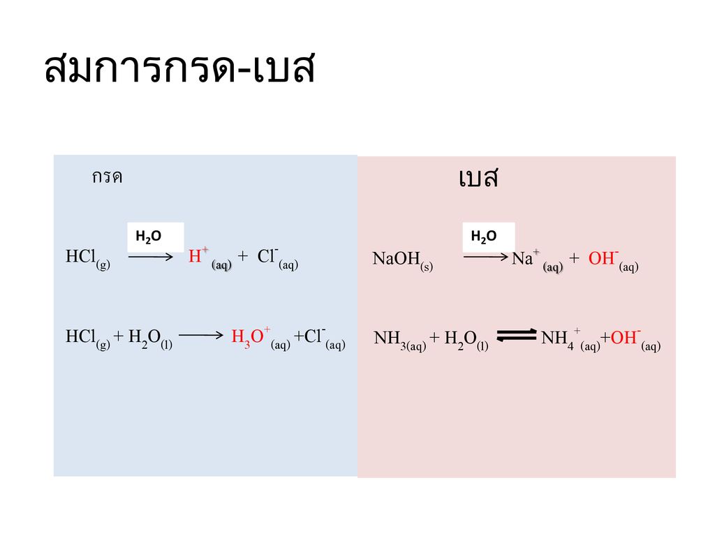 สมการกรด-เบส กรด HCl(g) H+ (aq) + Cl-(aq) HCl(g) + H2O(l) H3O+(aq) +Cl-(aq) เบส NaOH(s) Na+ (aq) + OH-(aq) NH3(aq) + H2O(l) NH4+(aq)+OH-(aq)