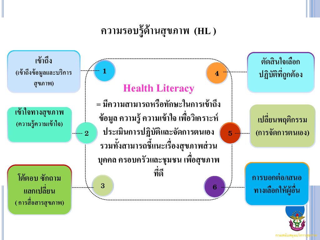 Health Literacy ความรอบรู้ด้านสุขภาพ (HL )