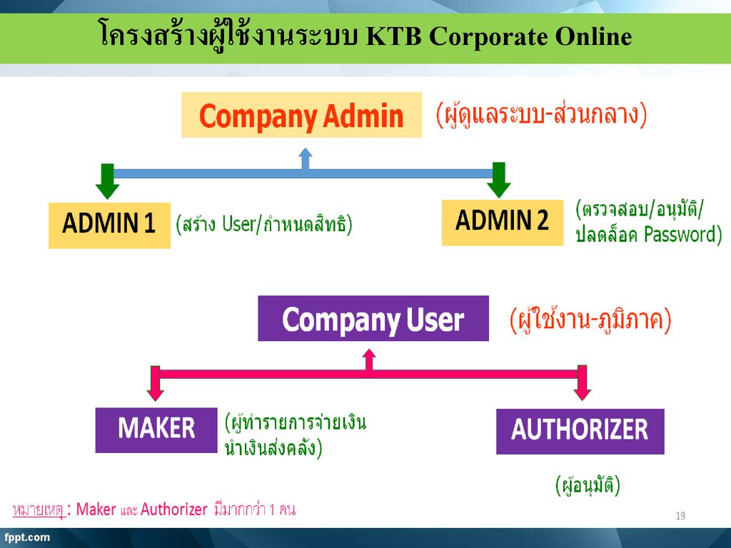 โครงสร้างผู้ใช้งานระบบ KTB Corporate Online