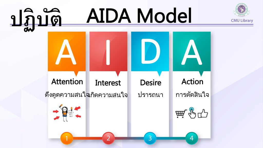 D A I A AIDA Model ปฏิบัติ Attention Interest Desire Action