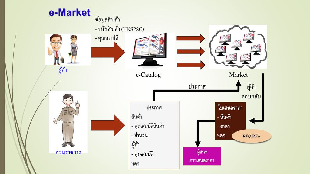 e-Market ข้อมูลสินค้า - รหัสสินค้า (UNSPSC) - คุณสมบัติ ผู้ค้า ประกาศ