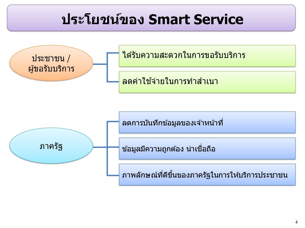 ประโยชน์ของ Smart Service