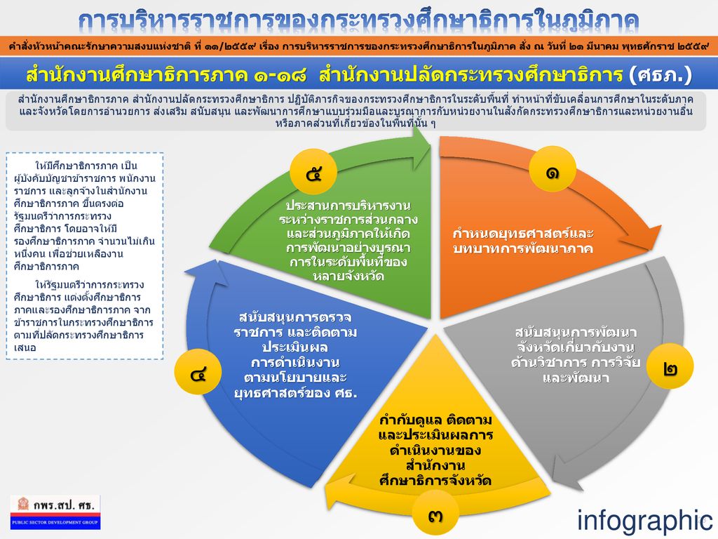 infographic การบริหารราชการของกระทรวงศึกษาธิการในภูมิภาค ๑ ๕ ๒ ๔ ๓