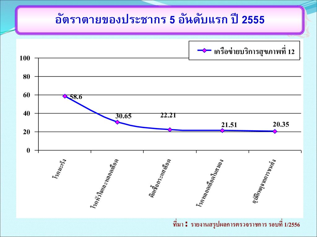 อัตราตายของประชากร 5 อันดับแรก ปี 2555