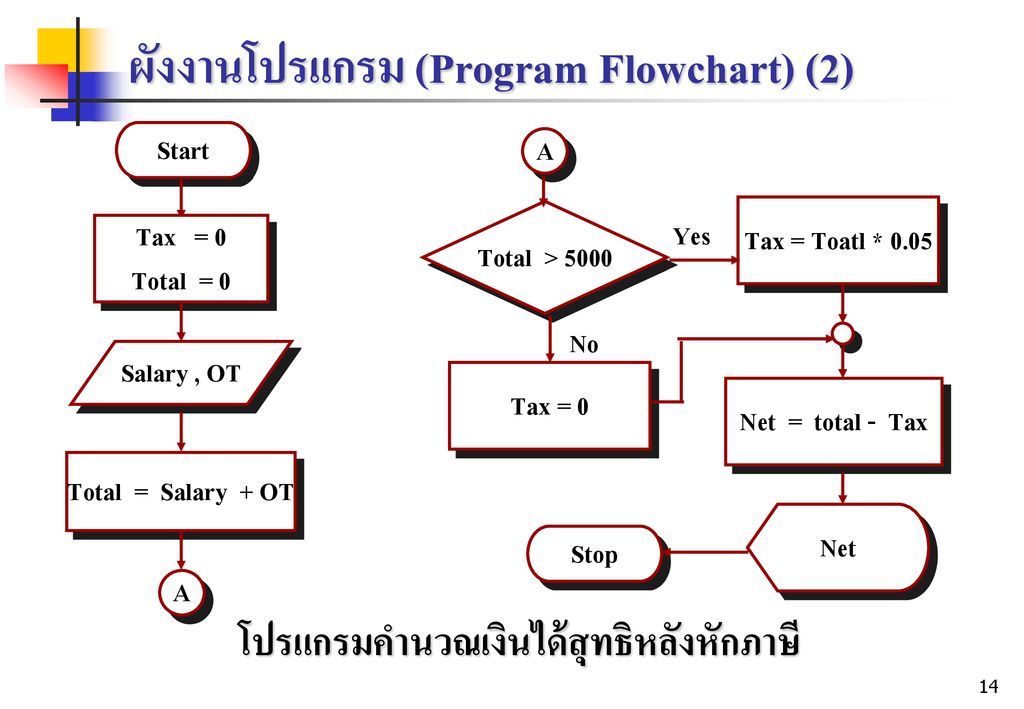 ผังงานโปรแกรม (Program Flowchart) (2)