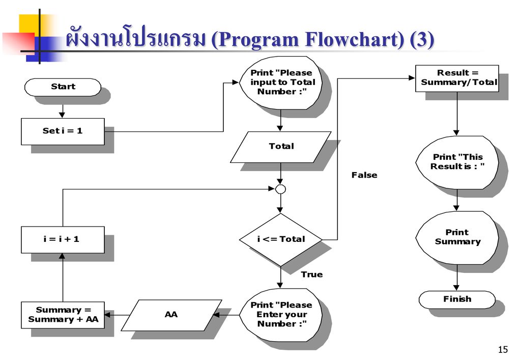 ผังงานโปรแกรม (Program Flowchart) (3)