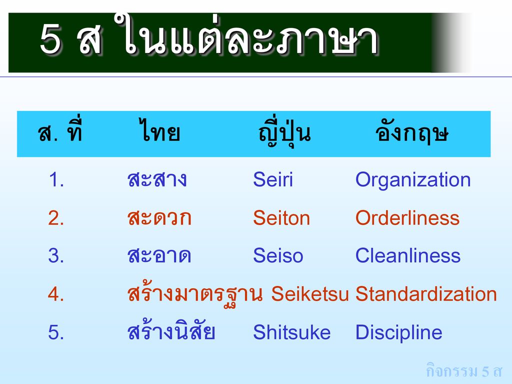 5 ส ในแต่ละภาษา ส. ที่ ไทย ญี่ปุ่น อังกฤษ 1. สะสาง Seiri Organization