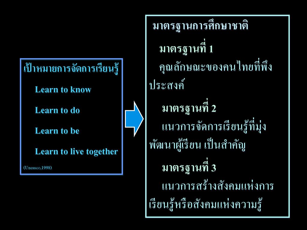 มาตรฐานที่ 1 คุณลักษณะของคนไทยที่พึง ประสงค์