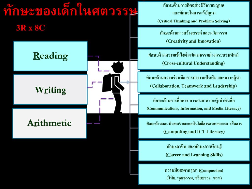 Writing ทักษะของเด็กในศตวรรษที่ 21 3R x 8C Reading Arithmetic
