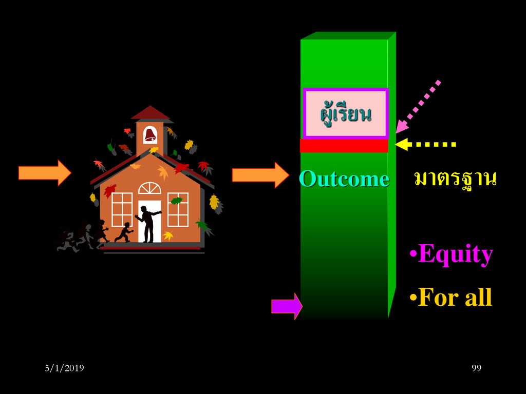 Outcome ผู้เรียน มาตรฐาน Equity For all 5/1/