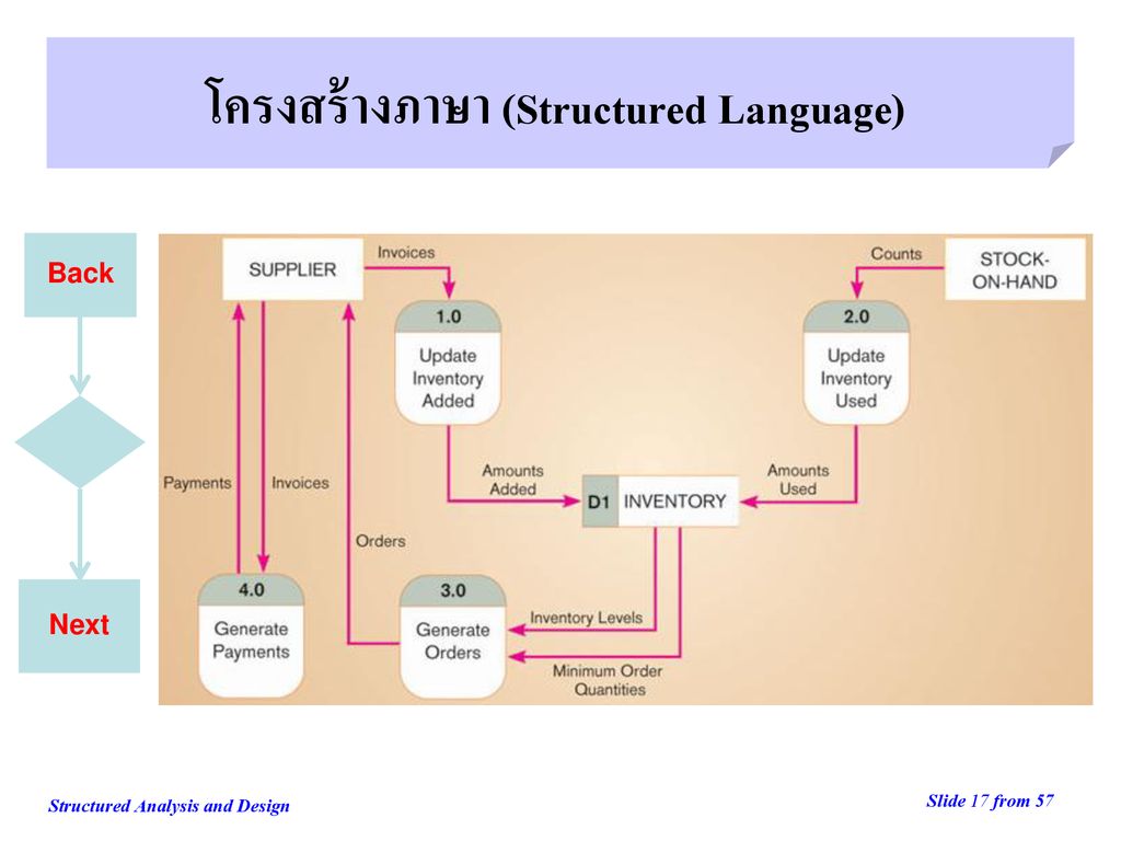 โครงสร้างภาษา (Structured Language)