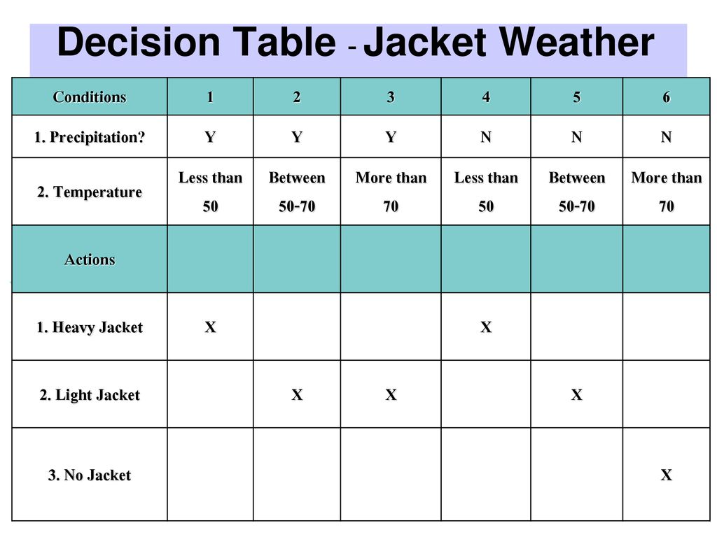 Decision Table - Jacket Weather