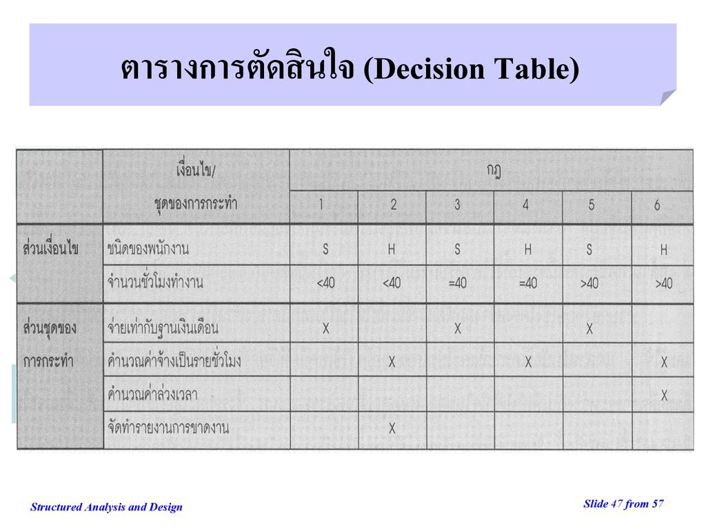 ตารางการตัดสินใจ (Decision Table)