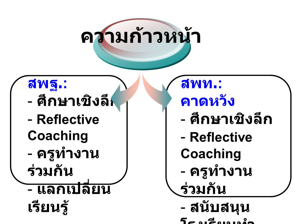 ความก้าวหน้า สพฐ.: ศึกษาเชิงลึก Reflective Coaching ครูทำงานร่วมกัน