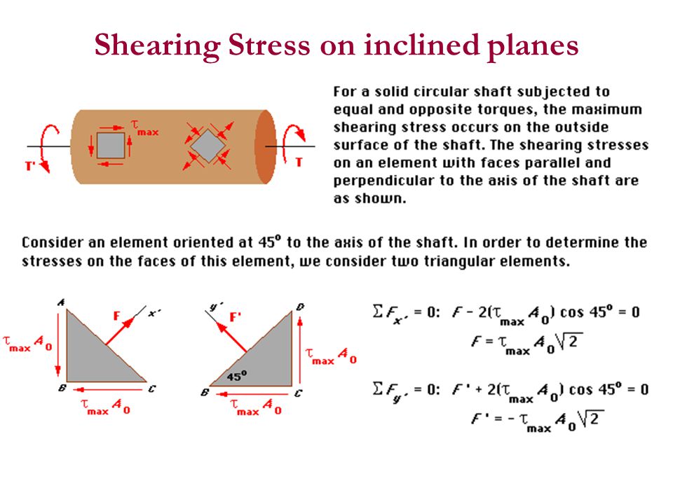 Shearing Stress on inclined planes