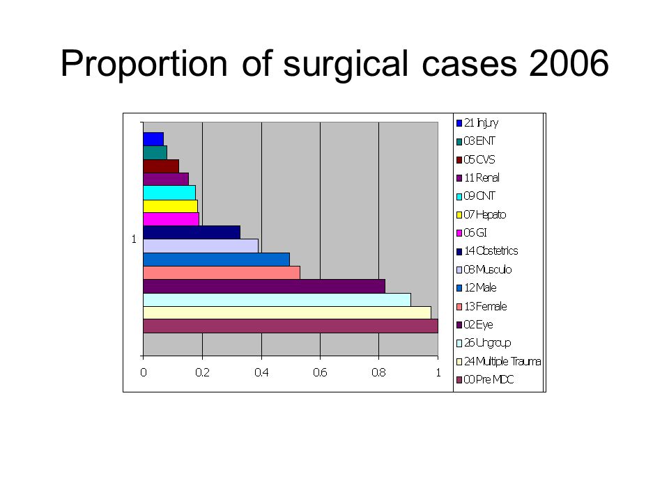 Proportion of surgical cases 2006