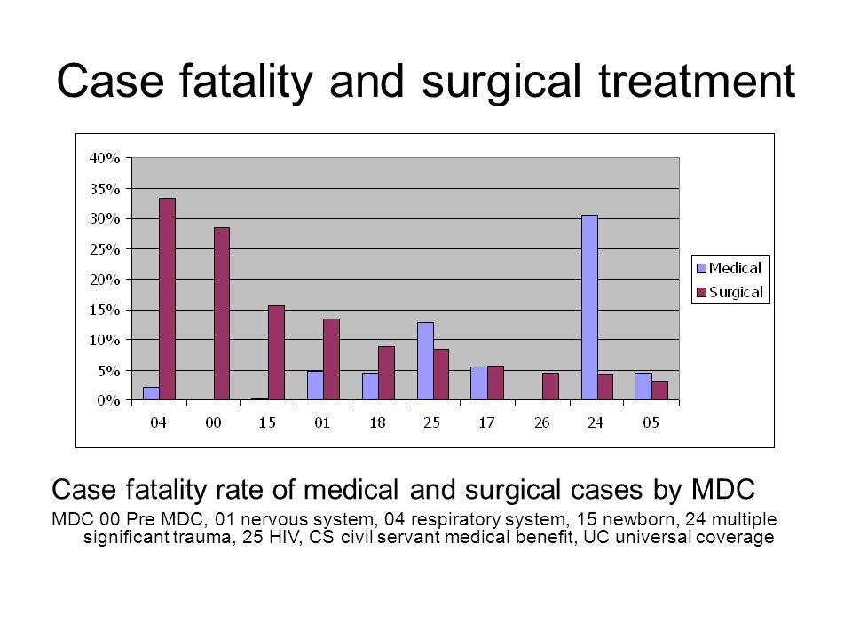 Case fatality and surgical treatment