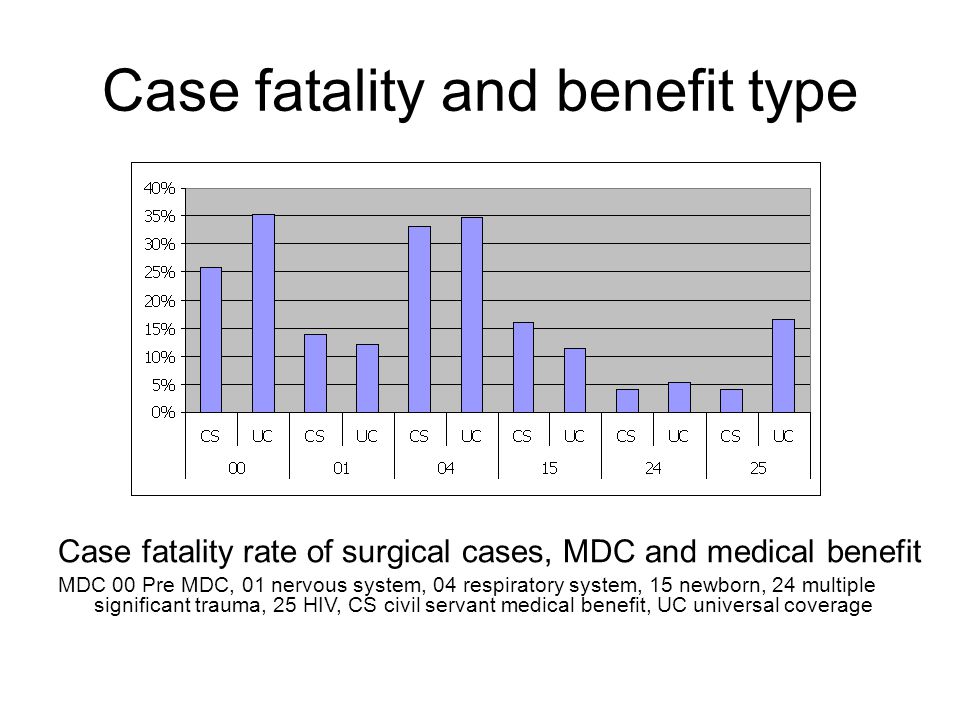 Case fatality and benefit type
