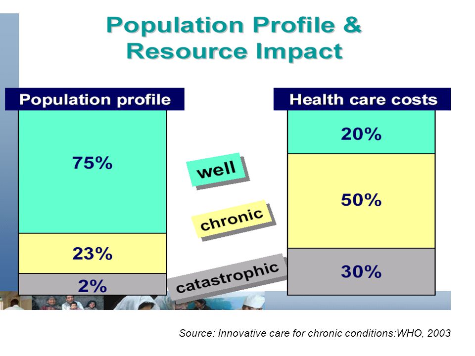 Source: Innovative care for chronic conditions:WHO, 2003