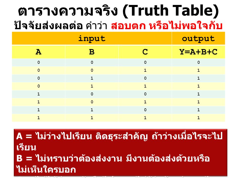 ตารางความจริง (Truth Table) ปัจจัยส่งผลต่อ คำว่า สอบตก หรือไม่พอใจกับผลการเรียน