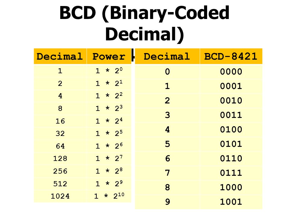 BCD (Binary-Coded Decimal) 8 – 4 – 2 - 1