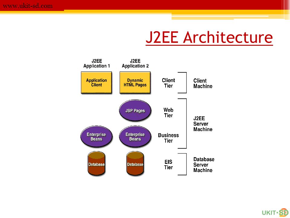 J2EE Architecture